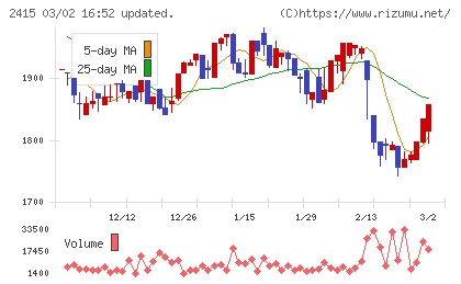 ヒューマンホールディングスチャート