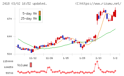 ツカダ・グローバルホールディングチャート