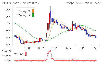 ＲＯＸＸチャート