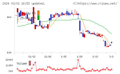 ブラスチャート