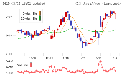 ワールドホールディングスチャート