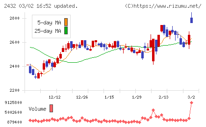 ディー・エヌ・エーチャート