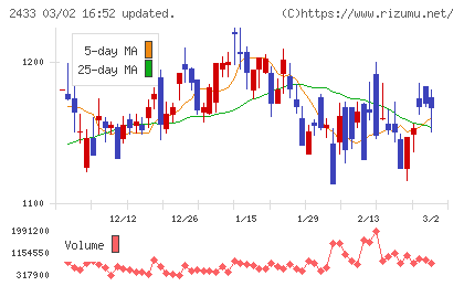 博報堂ＤＹホールディングスチャート
