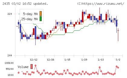 シダーチャート