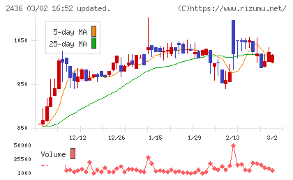 共同ピーアールチャート