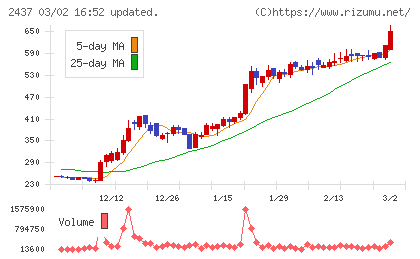 Ｓｈｉｎｗａ　Ｗｉｓｅ　Ｈｏｌｄｉｎｇｓチャート