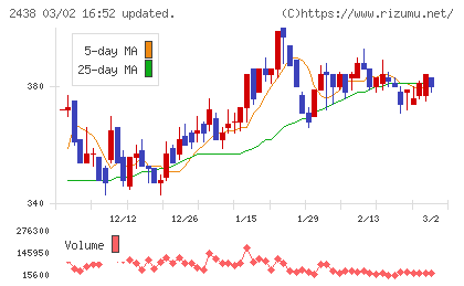 アスカネットチャート