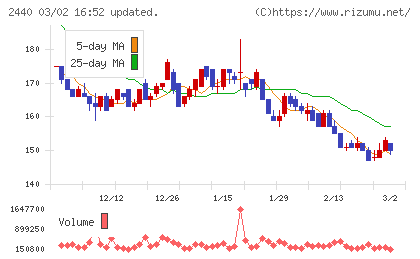 ぐるなびチャート