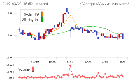 プラップジャパンチャート