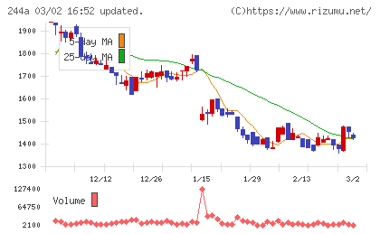 グロースエクスパートナーズチャート