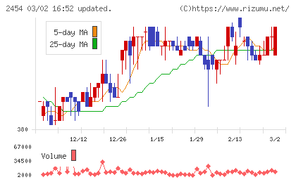 オールアバウトチャート