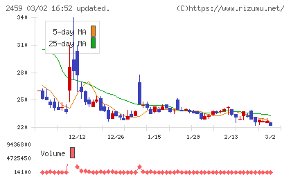アウンコンサルティングチャート