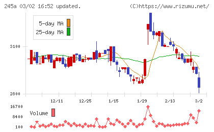 ＩＮＧＳチャート
