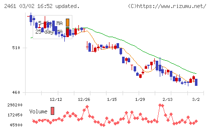 ファンコミュニケーションズチャート