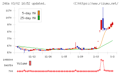アスアチャート