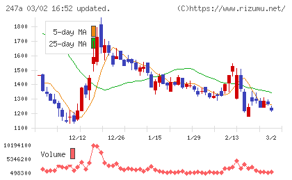 Ａｉロボティクスチャート