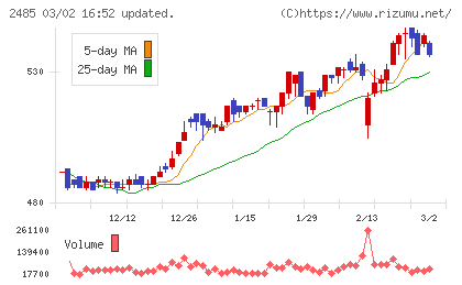 ティアチャート