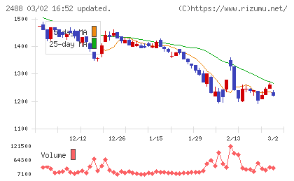 ＪＴＰチャート