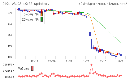 バリューコマースチャート