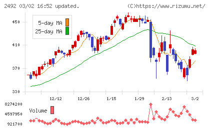インフォマートチャート