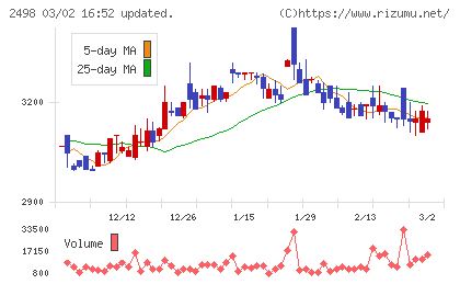 オリエンタルコンサルタンツホールディングスチャート