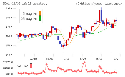 サッポロホールディングスチャート