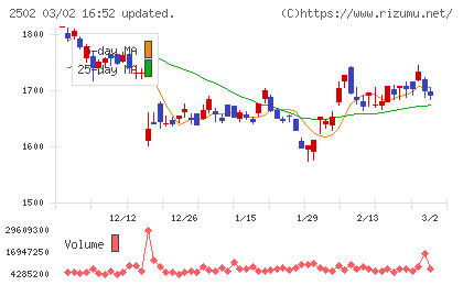 アサヒグループホールディングスチャート