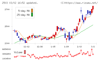 キリンホールディングスチャート
