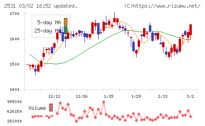 宝ホールディングスチャート