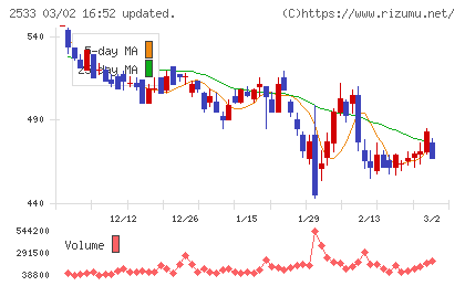 オエノンホールディングスチャート