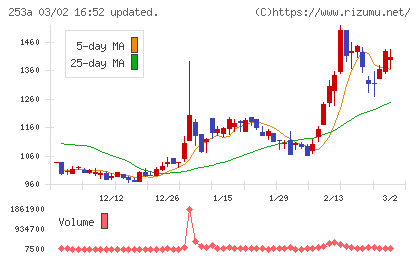 ＥＴＳグループチャート