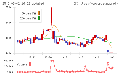 養命酒製造チャート