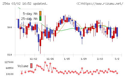 ＡＩフュージョンキャピタルグループチャート