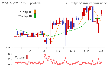 マルサンアイチャート