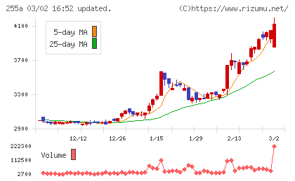 ジーエルテクノホールディングスチャート
