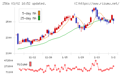 飛島ホールディングスチャート