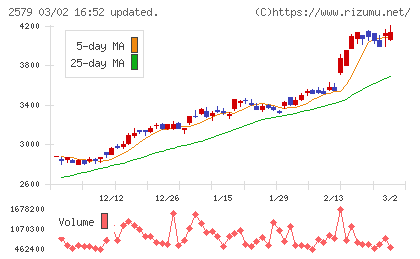 コカ・コーラ　ボトラーズジャパンホールディングスチャート