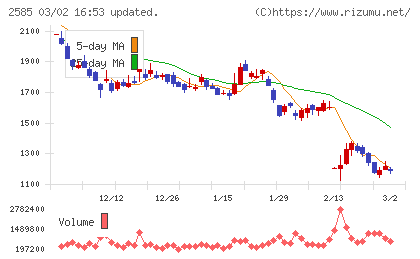 ライフドリンクカンパニーチャート
