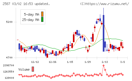 サントリー食品インターナショナルチャート