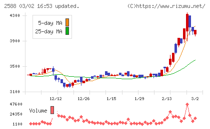 プレミアムウォーターホールディングスチャート