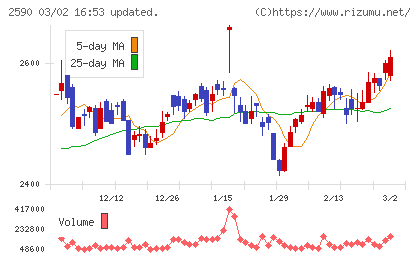 ダイドーグループホールディングスチャート