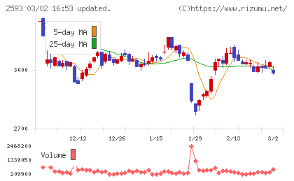 伊藤園チャート