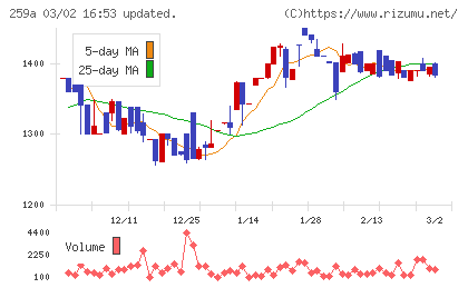ケイ・ウノチャート