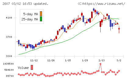 不二製油チャート