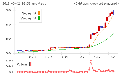 かどや製油チャート