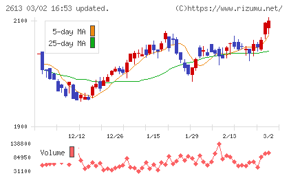 Ｊ−オイルミルズチャート