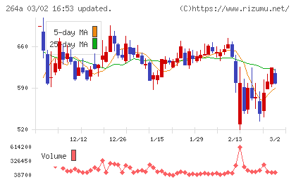 Ｓｃｈｏｏチャート