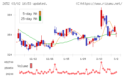 まんだらけチャート