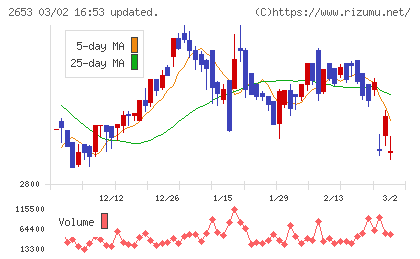 イオン九州チャート