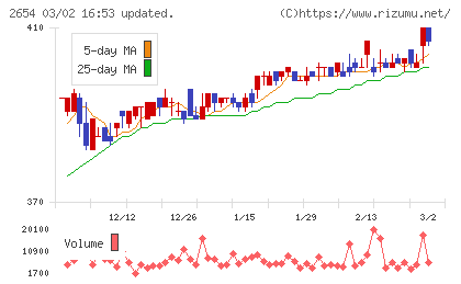 アスモチャート